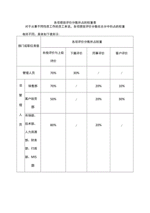 各项绩效评价分数所占的权重表.docx