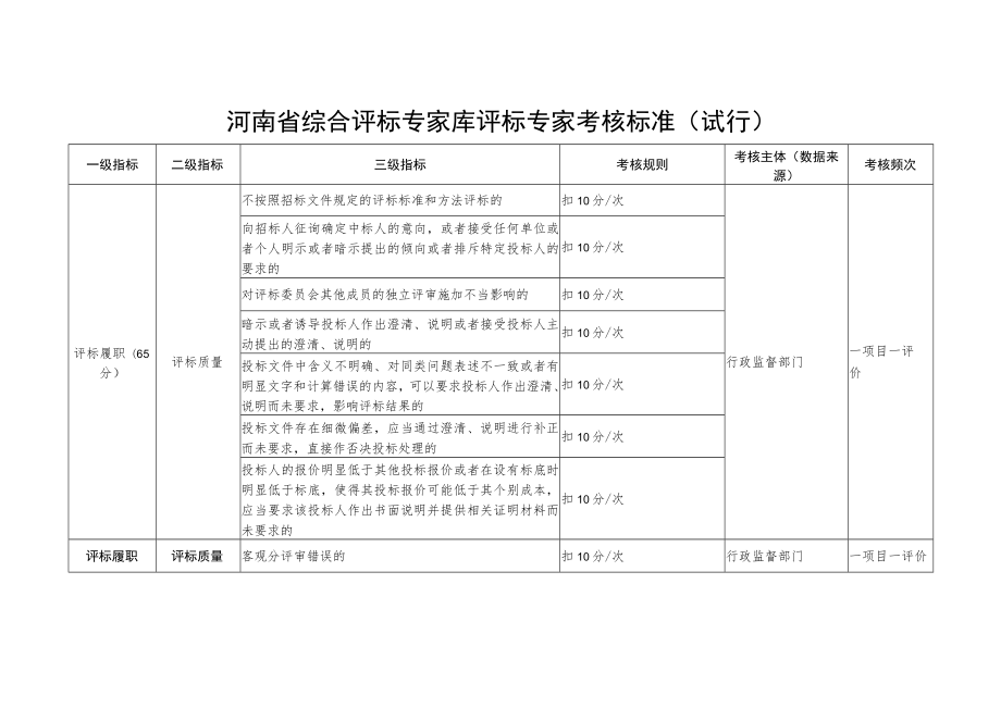 河南省综合评标专家库评标专家考核标准（试行）.docx_第1页