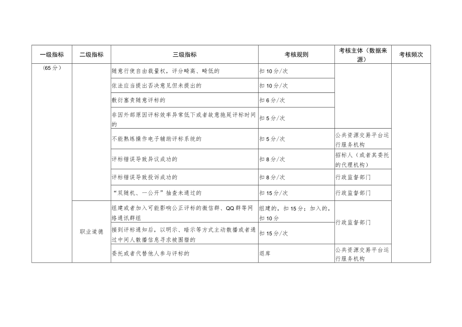 河南省综合评标专家库评标专家考核标准（试行）.docx_第2页