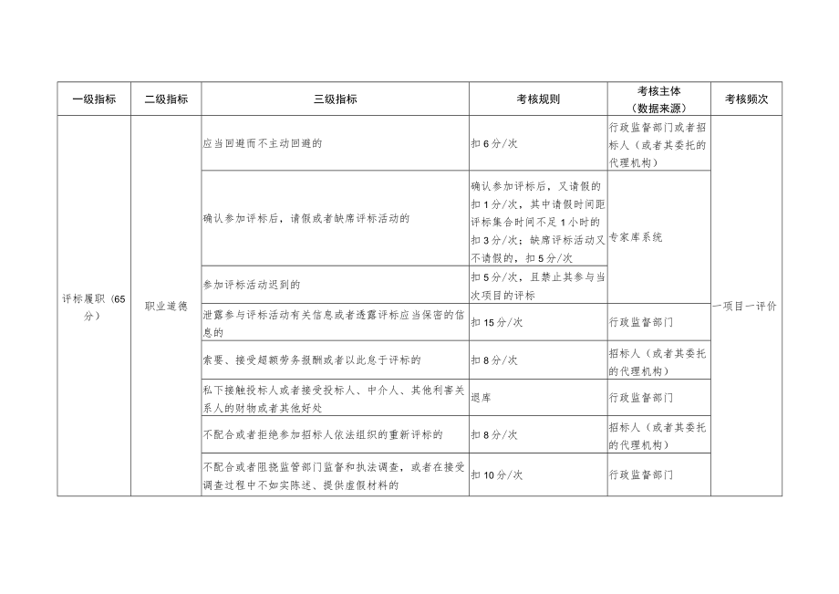 河南省综合评标专家库评标专家考核标准（试行）.docx_第3页