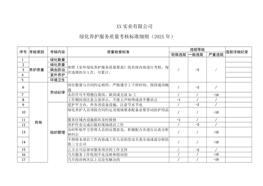 XX实业有限公司绿化养护服务质量考核标准细则（202X年）.docx_第1页