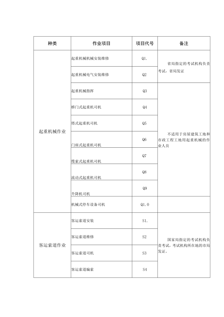 特种设备作业人员作业种类与项目目录.docx_第3页