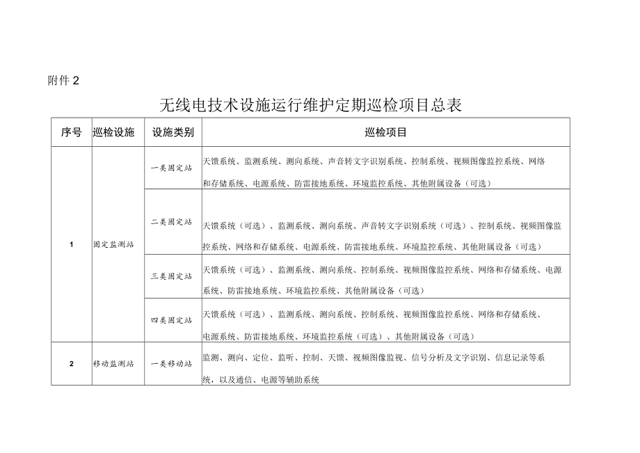 无线电技术设施运行维护定期巡检项目总表.docx_第2页