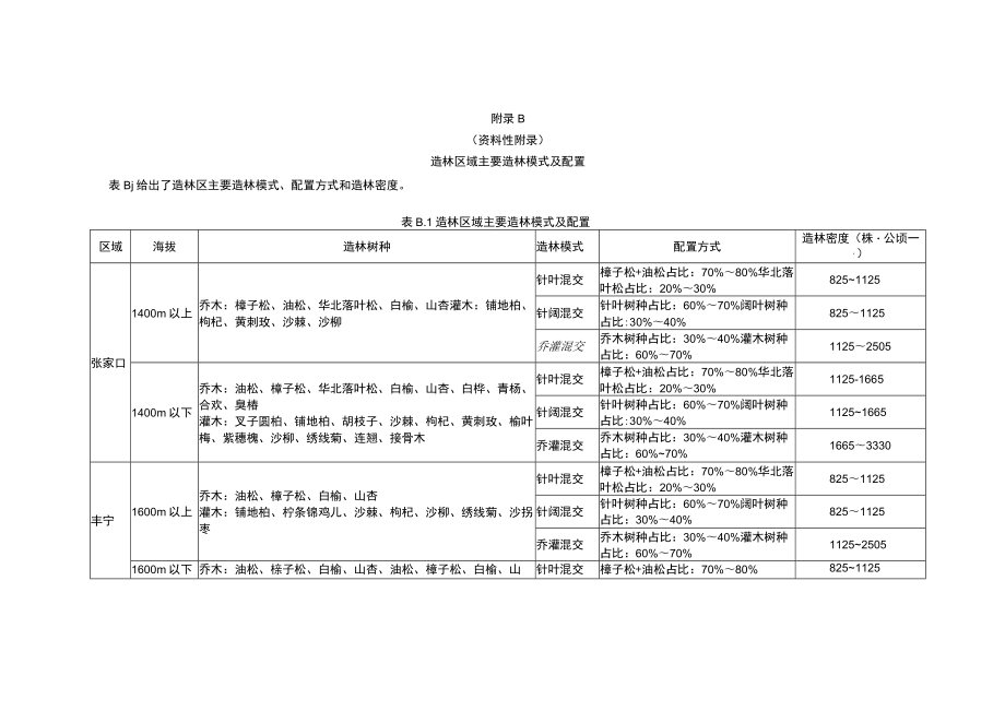 造林区域主要造林树种及适生要求、造林模式及配置.docx_第3页