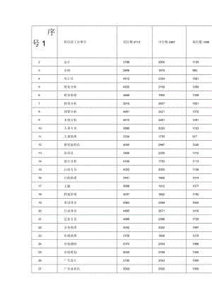 奶业公司人力资源序号1.docx