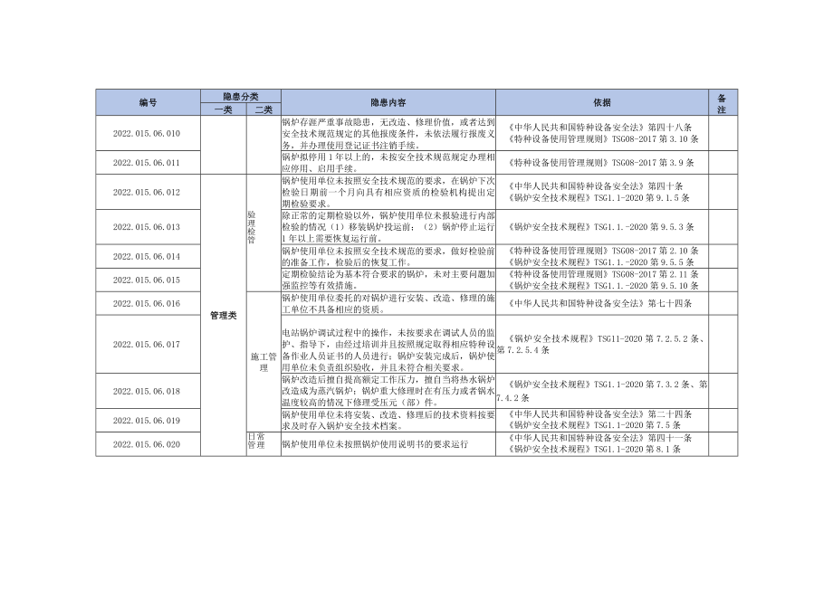 96北京市锅炉生产安全事故隐患目录（2022年度）.docx_第2页