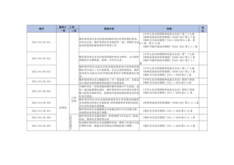 96北京市锅炉生产安全事故隐患目录（2022年度）.docx_第3页