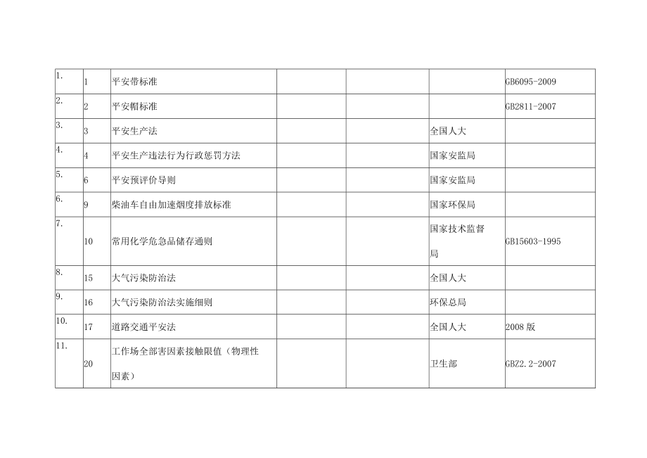 环保和安全法律法规和其他要求登记表.docx_第1页