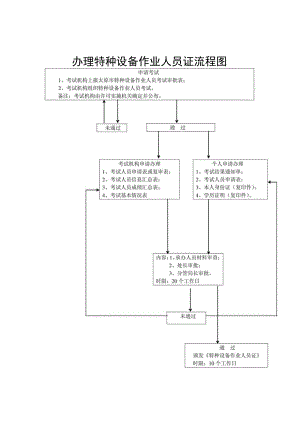 特种设备作业人员证流程图.docx