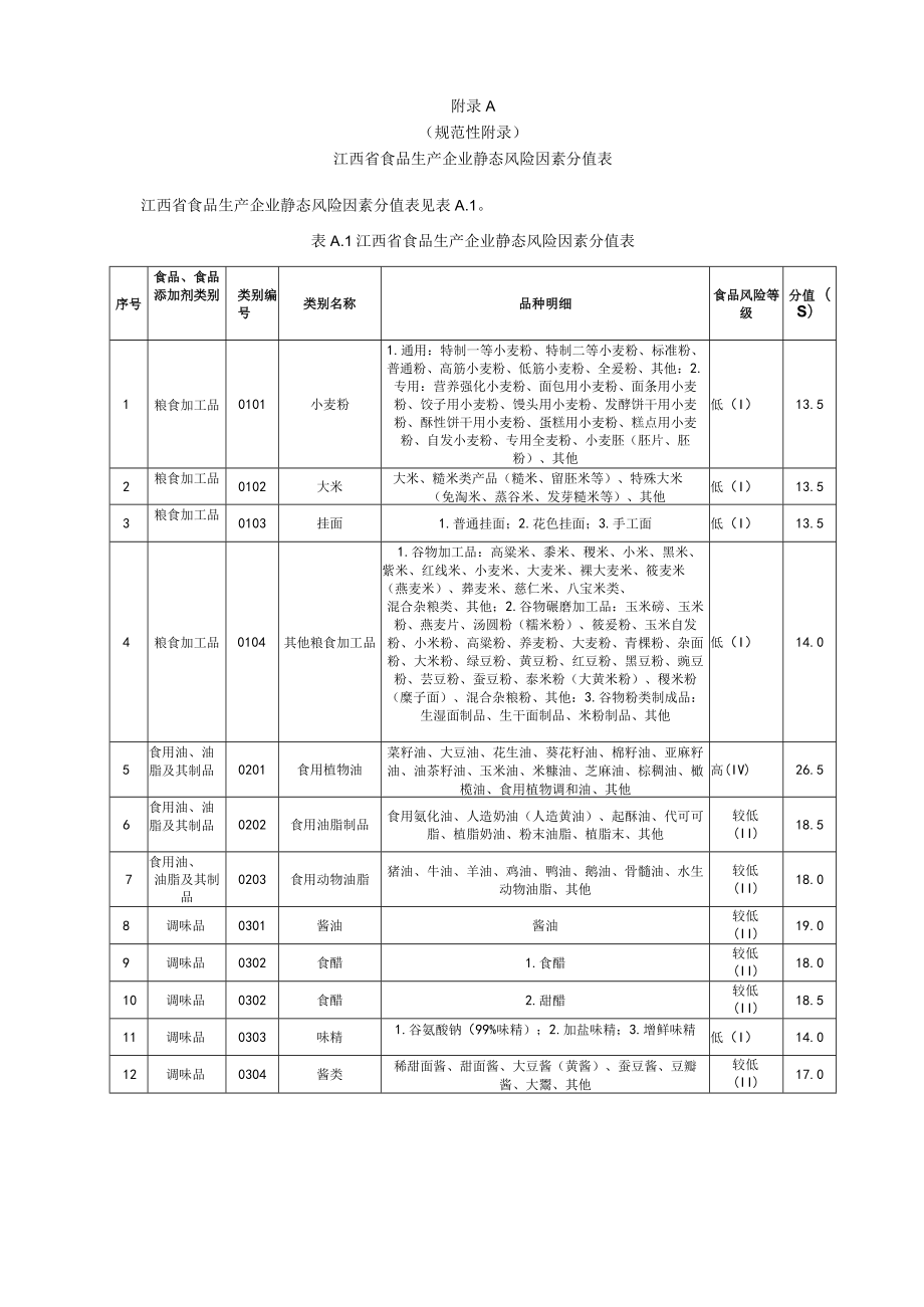 江西省食品生产企业静态、动态风险因素分值表、食品安全信用风险等级确定表、信息采集表.docx_第1页