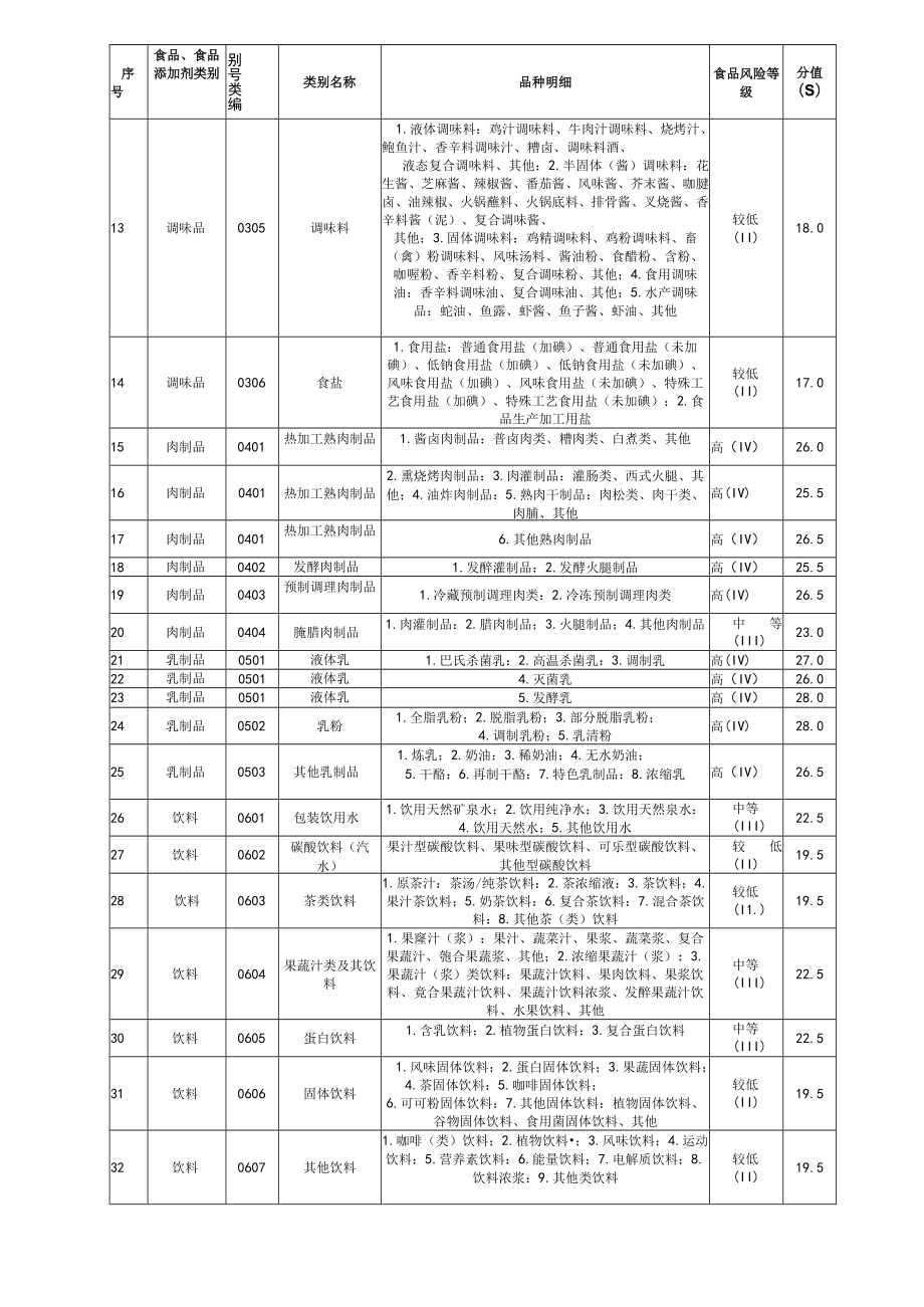 江西省食品生产企业静态、动态风险因素分值表、食品安全信用风险等级确定表、信息采集表.docx_第2页