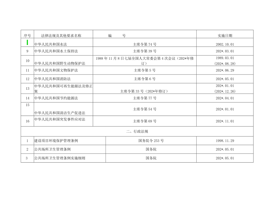 环境管理体系适用法律法规及其他要求有效版本清单模板.docx_第2页