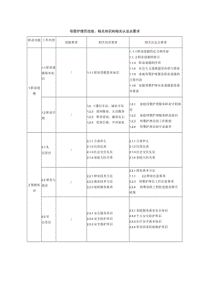 母婴护理员技能、相关知识和相关认定点要求.docx