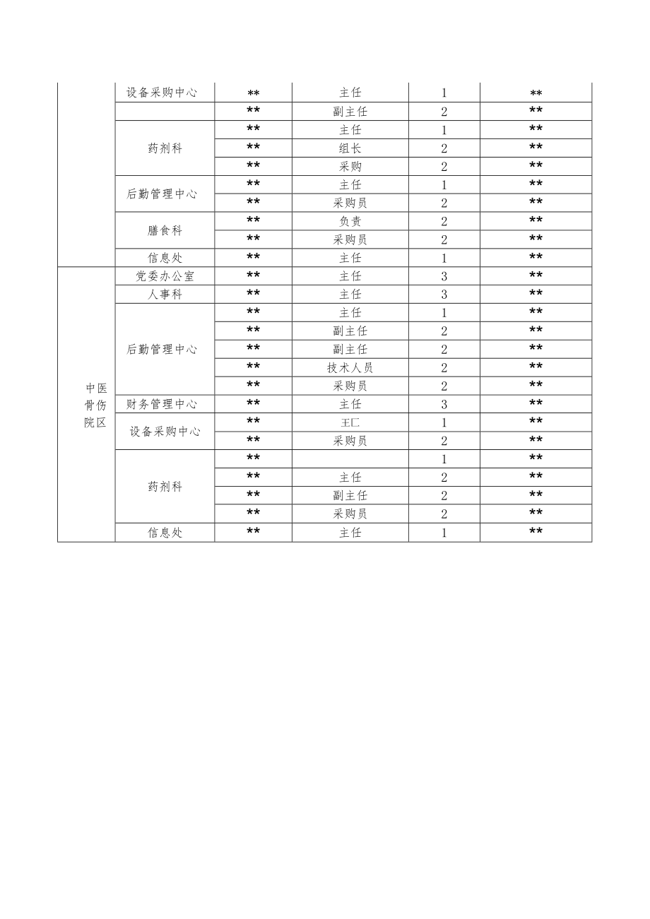 医院关于调整廉政风险岗位设置情况的报告.docx_第3页