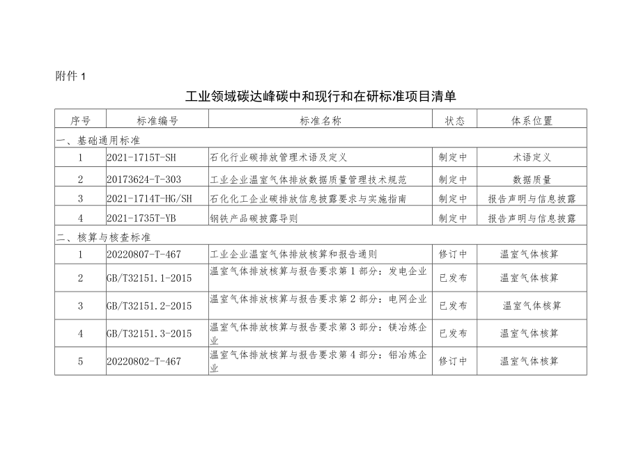 工业领域碳达峰碳中和现行和在研标准项目清单、标准制定重点方向.docx_第1页