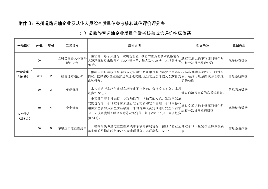 附件3：巴州道路运输企业及从业人员综合质量信誉考核和诚信评价（评分表）doc.docx_第1页