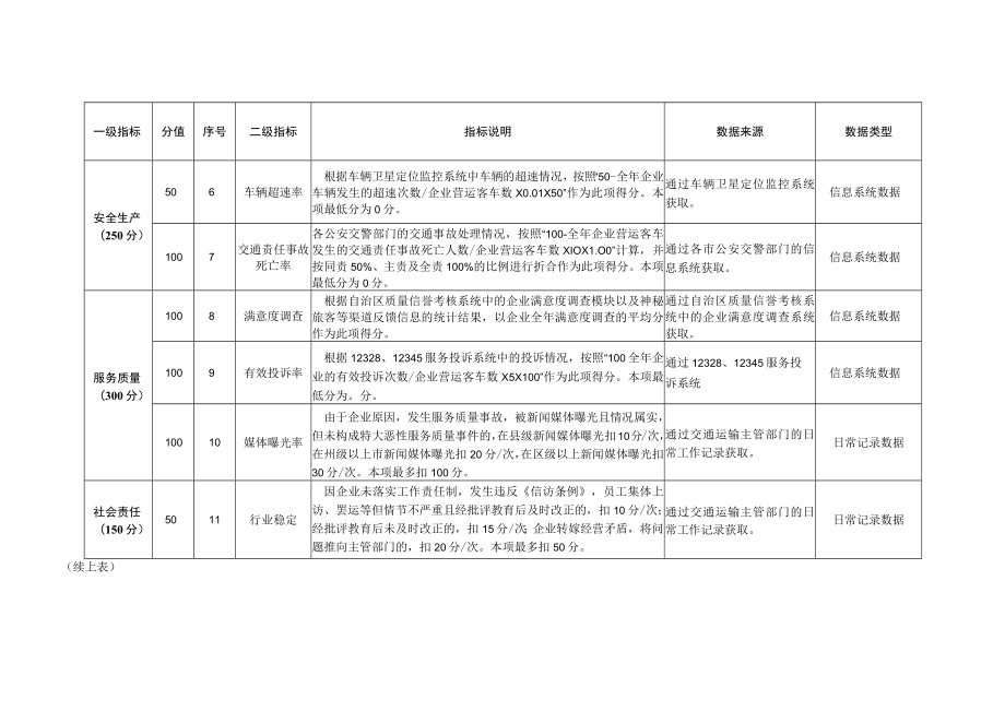 附件3：巴州道路运输企业及从业人员综合质量信誉考核和诚信评价（评分表）doc.docx_第2页