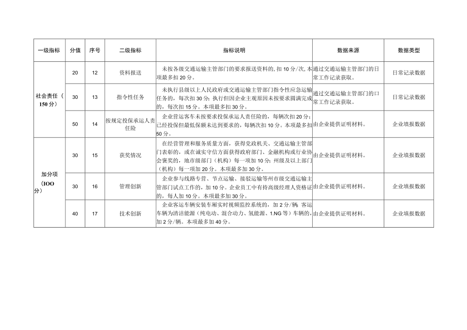 附件3：巴州道路运输企业及从业人员综合质量信誉考核和诚信评价（评分表）doc.docx_第3页