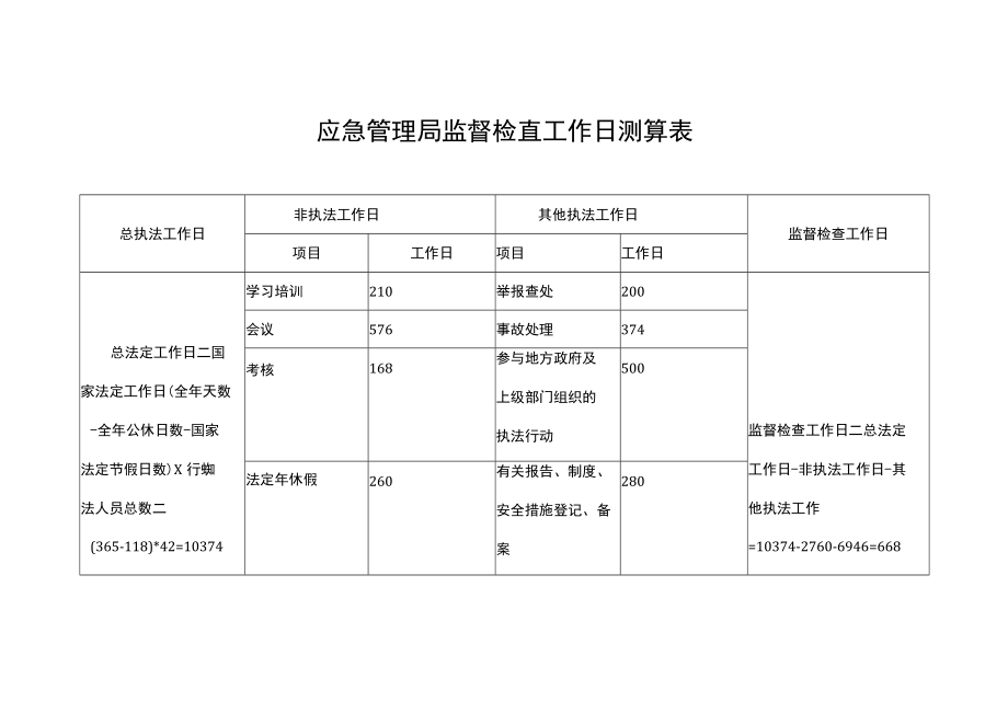 应急管理局监督检查工作日测算表.docx_第1页