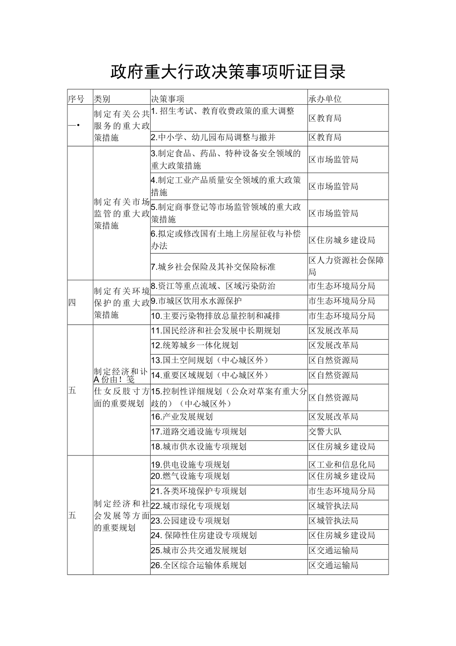 政府重大行政决策事项听证目录.docx_第1页