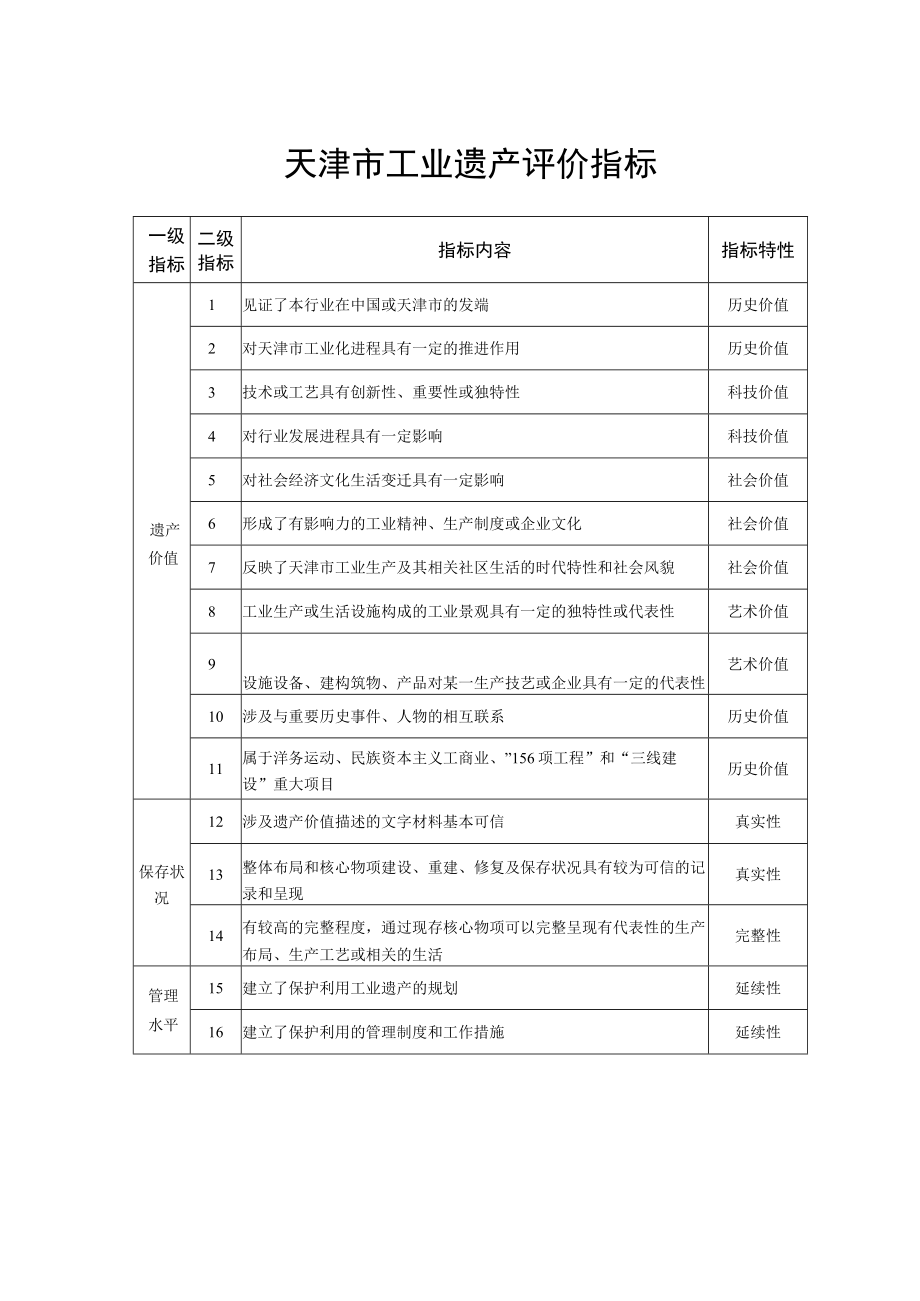 天津市工业遗产评价指标、申请表、年度工作报告.docx_第1页