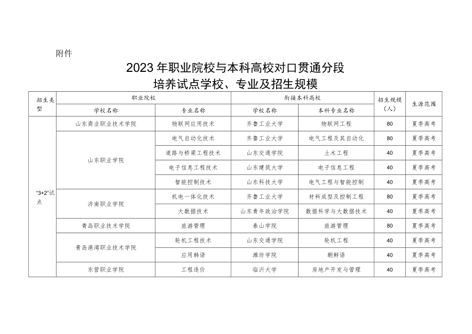 2023年职业院校与本科高校对口贯通分段培养试点学校、专业及招生规模.docx_第1页