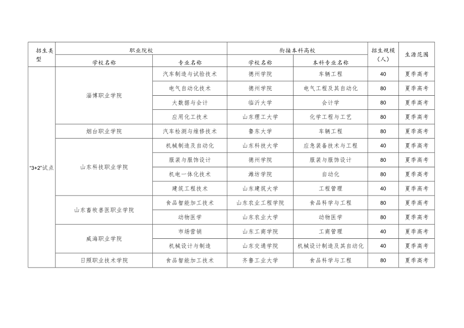 2023年职业院校与本科高校对口贯通分段培养试点学校、专业及招生规模.docx_第2页