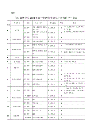 附件1：信阳农林学院2023年公开招聘硕士研究生教师岗位一览表docx.docx