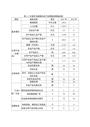 表3-1：岑溪市马路镇农业产业强镇发展指标表.docx