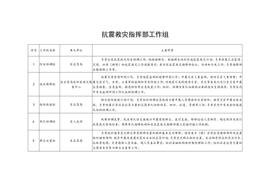 抗震救灾指挥部工作组.docx_第1页