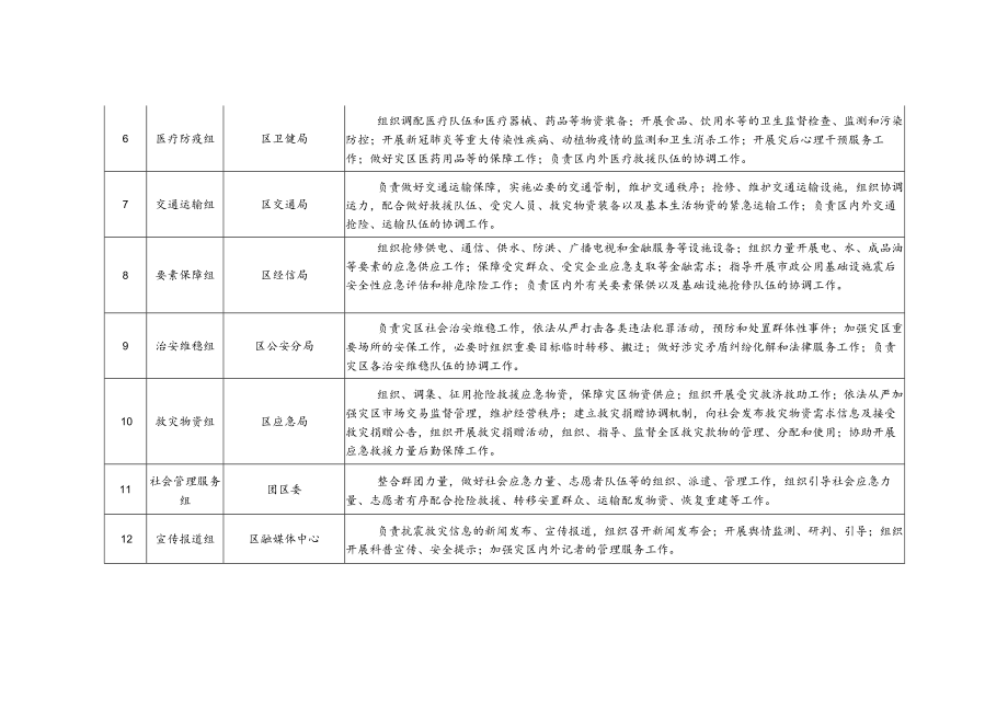 抗震救灾指挥部工作组.docx_第2页