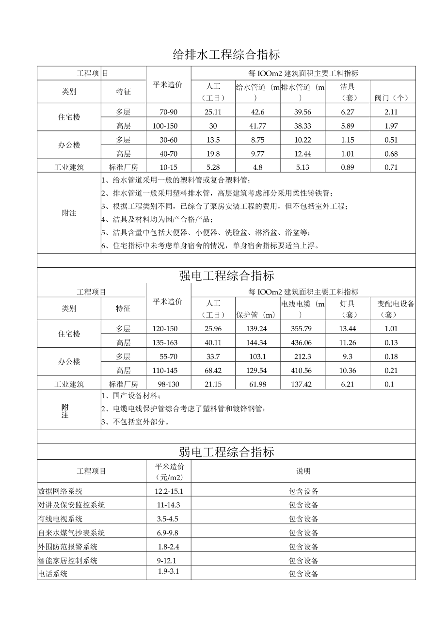 房地产安装工程造价指标.docx_第1页