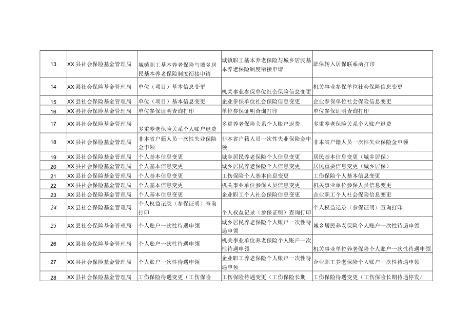 XX县社保局事项清单.docx_第2页