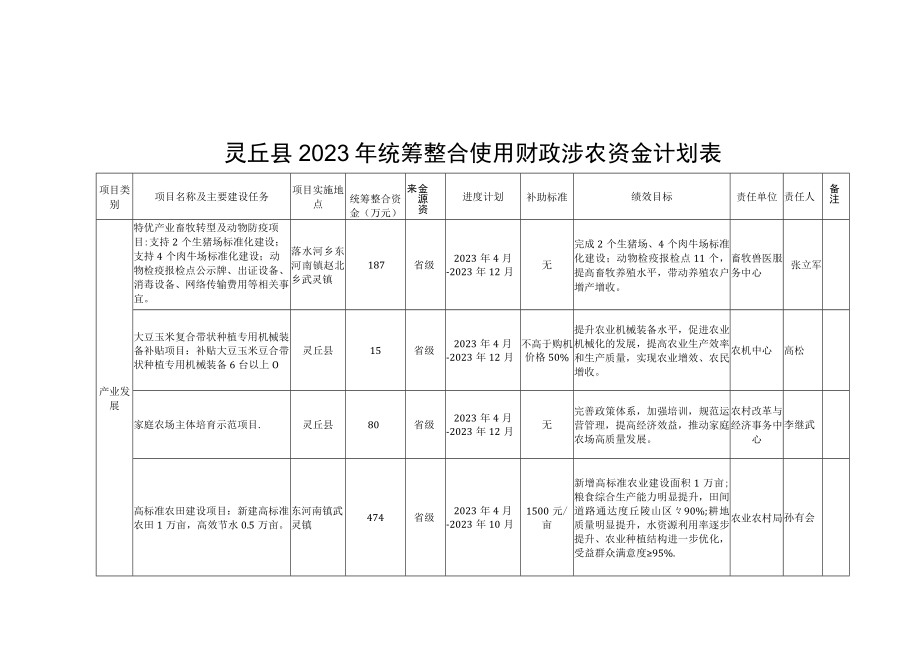 灵丘县2023年统筹整合使用财政涉农资金计划表.docx_第1页