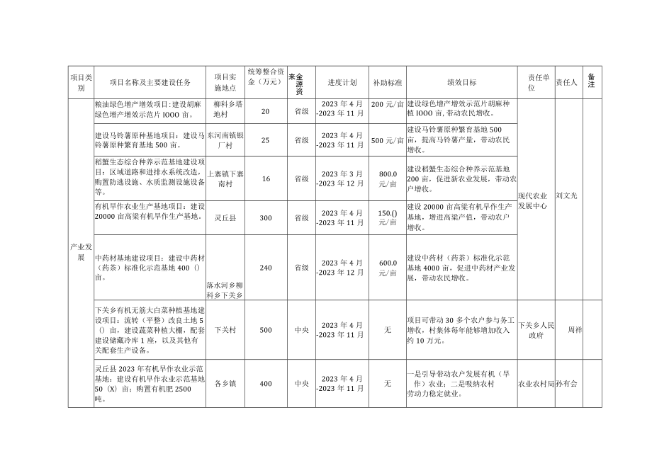 灵丘县2023年统筹整合使用财政涉农资金计划表.docx_第2页