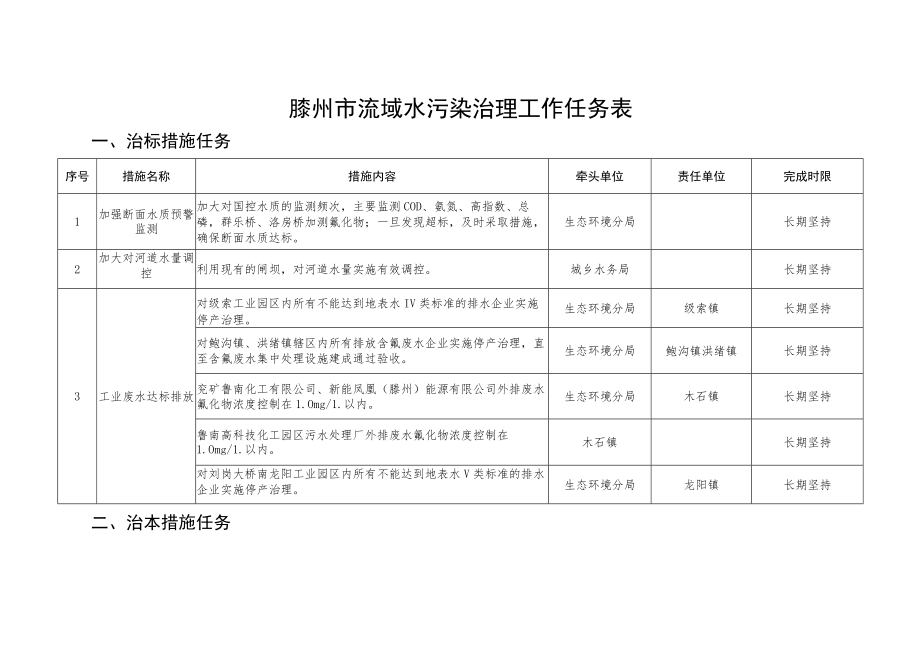 滕州市流域水污染治理工作任务表.docx_第1页