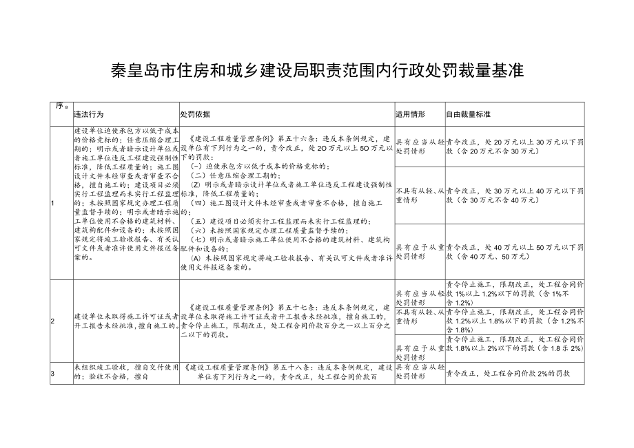 秦皇岛市住房和城乡建设局职责范围内行政处罚裁量基准.docx_第1页