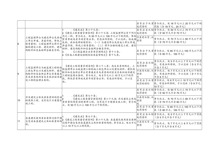 秦皇岛市住房和城乡建设局职责范围内行政处罚裁量基准.docx_第3页