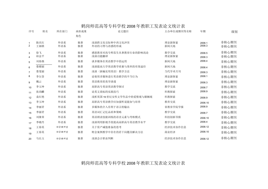 鹤岗师范高等专科学校2008年教职工发表论文统计表.docx_第1页