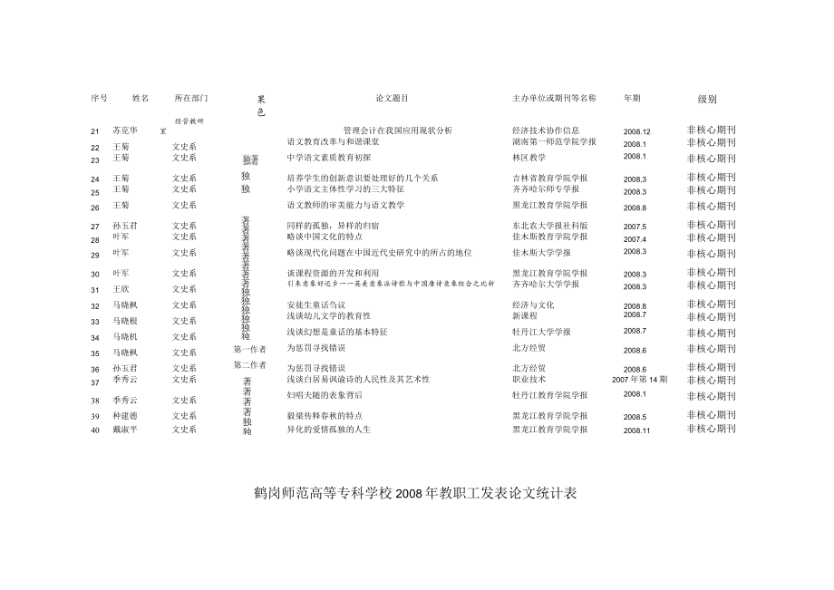 鹤岗师范高等专科学校2008年教职工发表论文统计表.docx_第2页