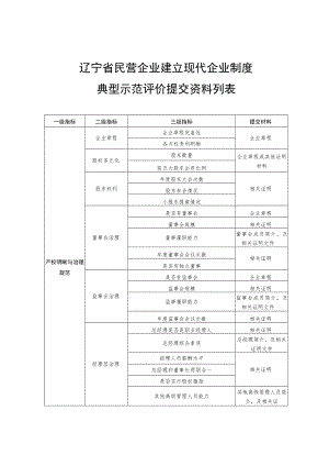 辽宁省民营企业建立现代企业制度典型示范评价提交资料列表.docx