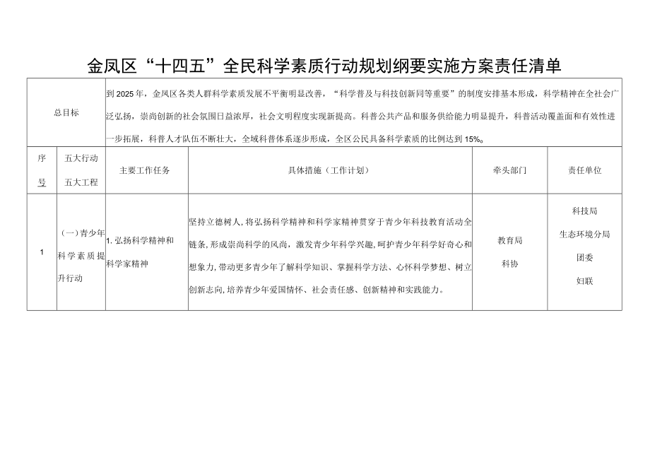 金凤区“十四五”全民科学素质行动规划纲要实施方案责任清单.docx_第1页