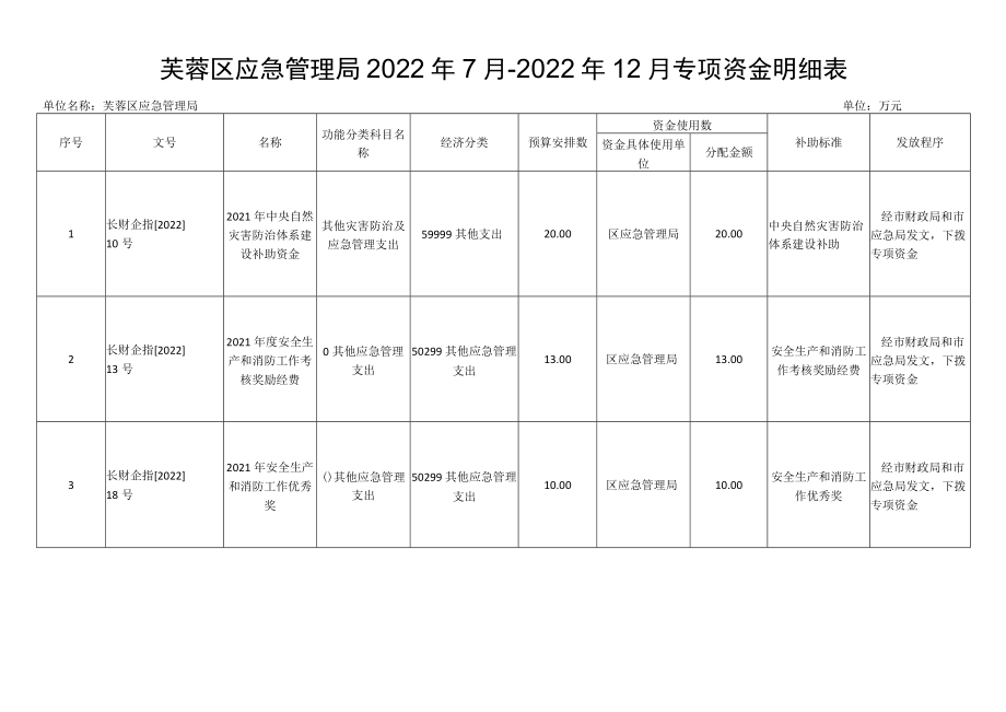 芙蓉区应急管理局2022年7月-2022年12月专项资金明细表.docx_第1页