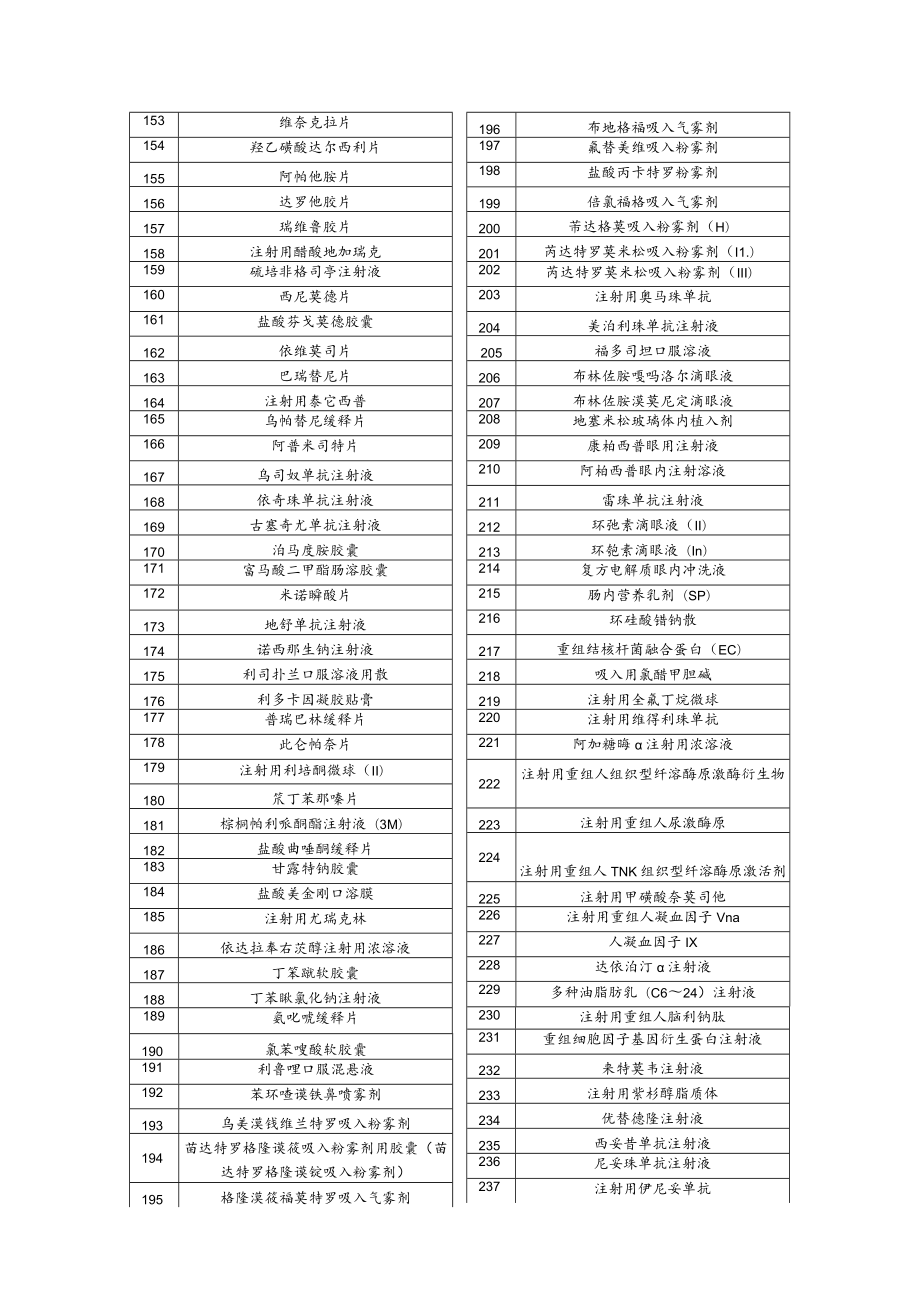 福建省“双通道”管理药品目录2022年版.docx_第3页