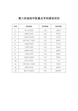 第八批省级中医重点专科建设项目.docx