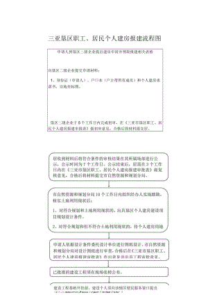 申请人到垦区二级企业提出建房申请并领取报建相关表格三亚垦区职工、居民个人建房报建流程图.docx