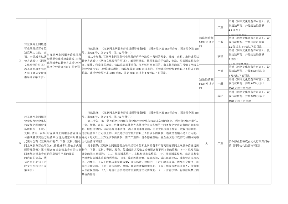 福建省文化市场综合执法行政处罚裁量基准2022年版.docx_第2页