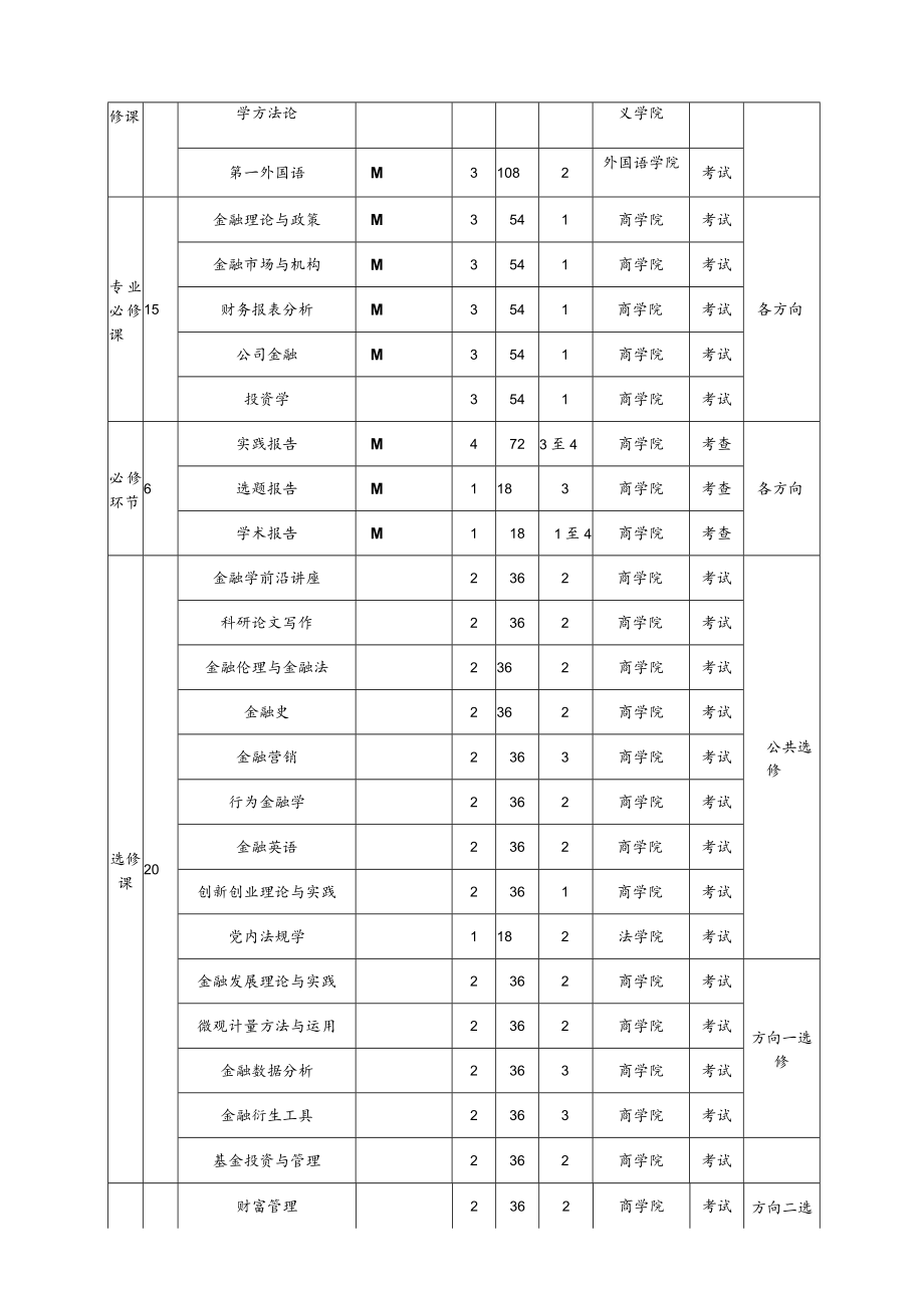 湘潭大学全日制金融硕士专业学位研究生培养方案.docx_第3页