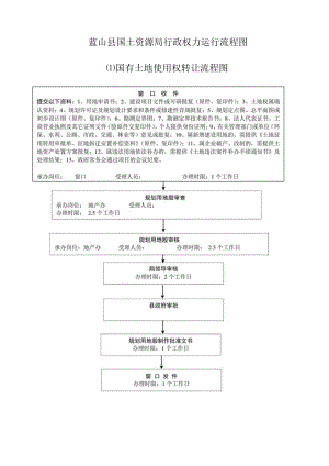 蓝山县国土资源局行政权力运行流程图1国有土地使用权转让流程图.docx