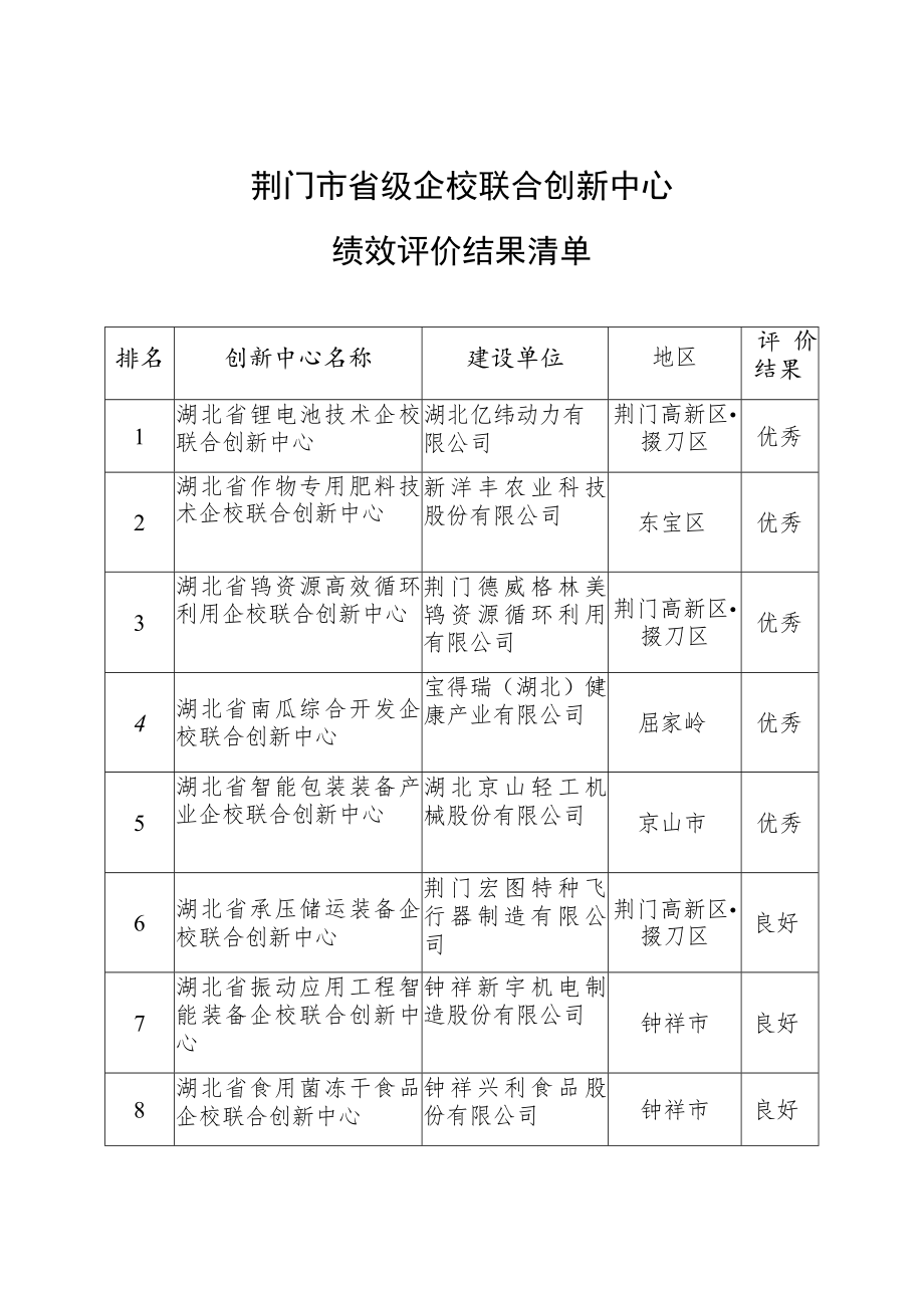 荆门市省级企校联合创新中心绩效评价结果清单.docx_第1页